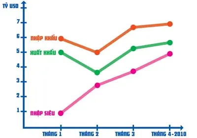 Chỉ số nhập siêu tăng cao trong khi kim ngạch xuất khẩu còn thấp