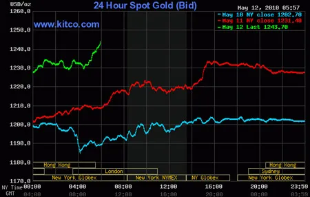 Giá vàng thế giới tăng cao kỷ lục, giá vàng trong nước  lên đến 28,2 triệu đồng/lượng