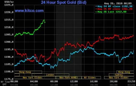 Giá vàng tiệm cận 28 triệu đồng/lượng