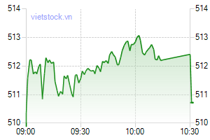 Movement of the VN-Index on June 16. (Photo: Vietstock.vn)