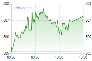 Movement of VN-Index on June 28. (Photo: Vietstock.vn)