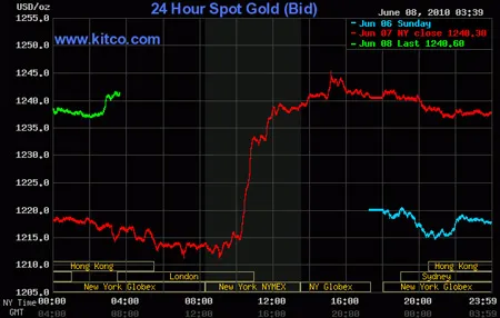 Giá vàng trong nước lại vượt mức 28 triệu đồng/lượng