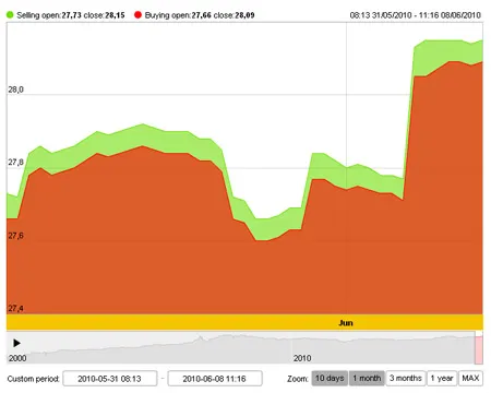 Biểu đồ giá vàng SJC. Nguồn: SJC