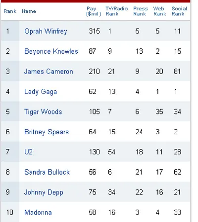 Oprah Winfrey đứng đầu danh sách 100 người có ảnh hưởng nhất thế giới ảnh 3