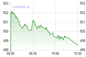 Movement of VN-Index on July 8. (Photo: Vietstock.vn)