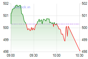 Movements of VN-Index on July 26. (Photo: vietstock.vn)