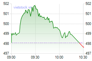 Movements of VN-Index on July 27. (Photo: vietstock.vn)