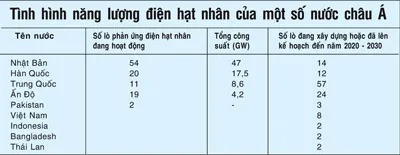 (Nguồn: Hiệp hội Hạt nhân thế giới, tháng 4-2010)
