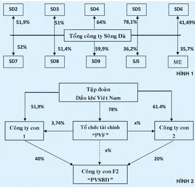 Tái cấu trúc tập đoàn qua TTCK