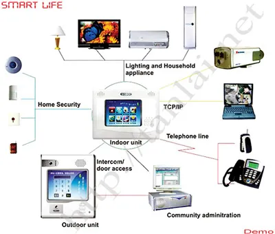 Sản phẩm nhà thông minh mang đến những lợi ích cho ngôi nhà của bạn