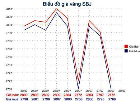 Giá vàng giảm gần 300.000 đồng/lượng
