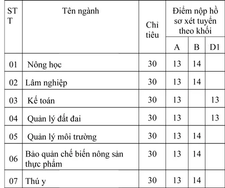 Tuyển sinh ĐH-CĐ 2010: Nhiều trường xét tuyển nguyện vọng 2