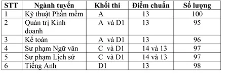 Trường Đại học Thủ Dầu Một: 937 chỉ tiêu xét tuyển nguyện vọng 2