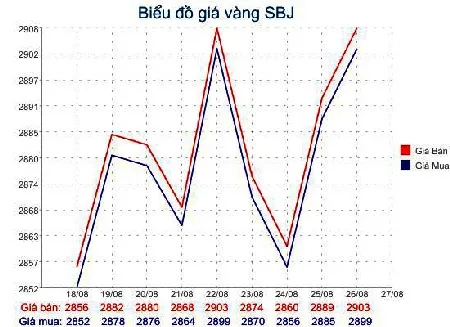 Giá vàng đã vượt 29 triệu đồng/lượng
