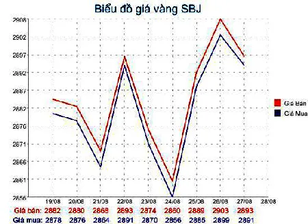 Giá vàng xuống nhẹ