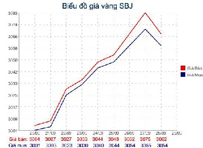 Giá vàng giảm 130.000 đồng/lượng, nhưng vẫn ở mức cao