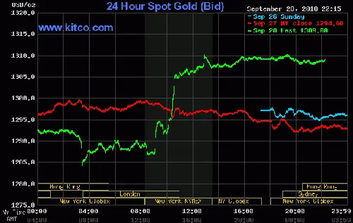 Giá vàng vượt 31 triệu đồng/lượng ảnh 2