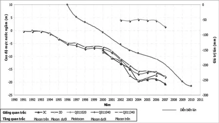 Đất lún và công tác quản lý khai thác nước ngầm