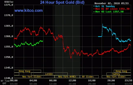 Biểu đồ giá vàng thế giới. Nguồn: Kitco
