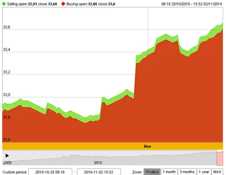 Giá vàng lên đến 33,8 triệu đồng/lượng