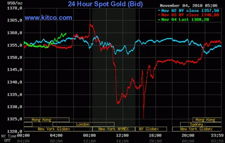 Biểu đồ giá vàng thế giới. Nguồn: Kitco