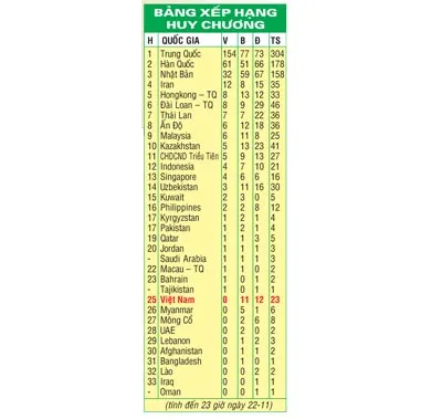 Lịch thi đấu của đoàn thể thao Việt Nam ngày 23-11: Trương Thanh Hằng xuất chiêu