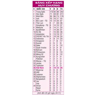 Nhật ký các môn thi đấu ngày 24-11