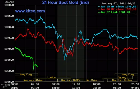 Biểu đồ giá vàng thế giới. Nguồn: Kitco