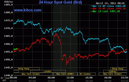 Biểu đồ giá vàng thế giới. Nguồn: Kitco
