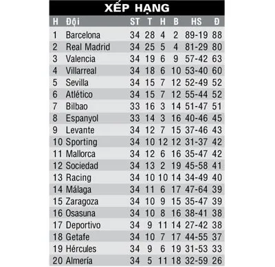 La Liga trước vòng 35: Barca đăng quang sớm?