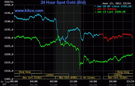 Biểu đồ giá vàng thế giới. Nguồn: Kitco