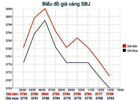 Giá vàng giảm còn 37,74 triệu đồng/lượng