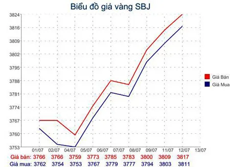 Giá vàng 38,23 triệu đồng/lượng