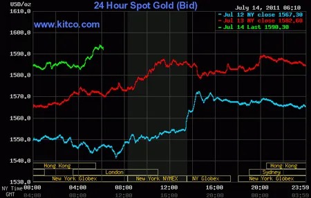 Biểu đồ giá vàng thế giới. Nguồn: Kitco