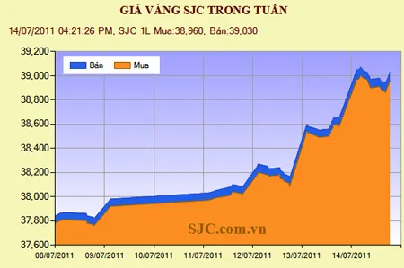 Giá vàng vượt mức 39 triệu đồng/lượng