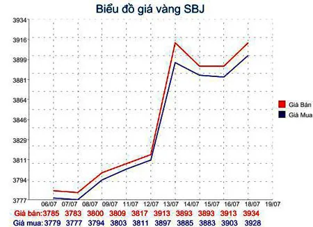 Giá vàng lên 39,42 triệu đồng/lượng