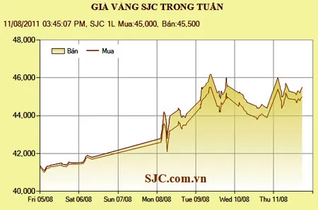 Giá vàng lại "nhảy múa"