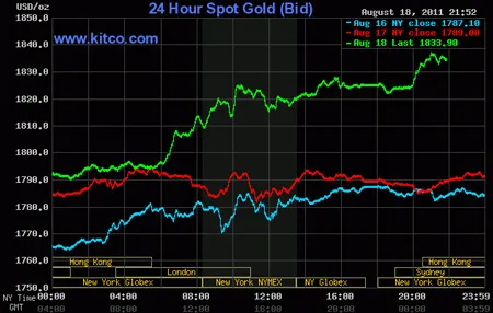 Biều đồ giá vàng thế giới. Nguồn: Kitco