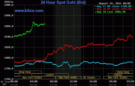 Biểu đồ giá vàng thế giới. Nguồn: Kitco