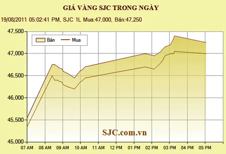 Giá vàng vọt lên 47,25 triệu đồng/lượng