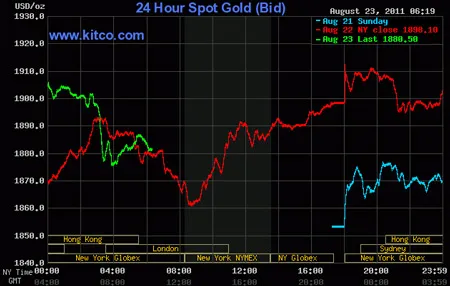 Biểu đồ giá vàng thế giới. Nguồn: Kitco