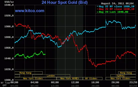 Biểu đồ giá vàng thế giới. Nguồn: Kitco