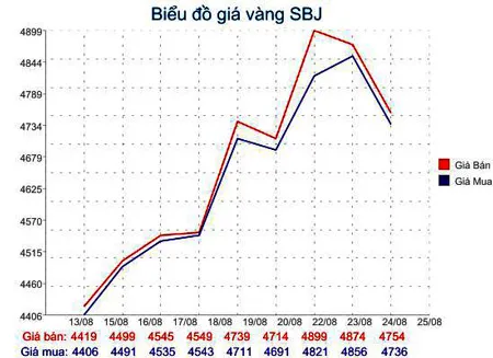 Giá vàng giảm còn 47,45 triệu đồng/lượng