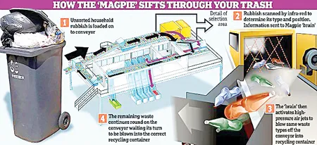 Quy trình xử lý rác của hệ thống Magpie. Ảnh: Daily Mail