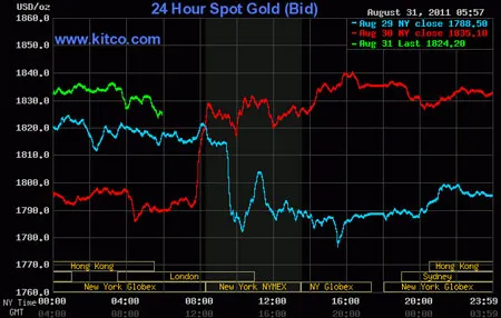 Giá vàng sáng tăng, chiều giảm ảnh 2