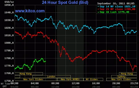 Biểu đồ giá vàng thế giới. Nguồn: Kitco