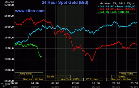 Biểu đồ giá vàng thế giới. Nguồn: Kitco