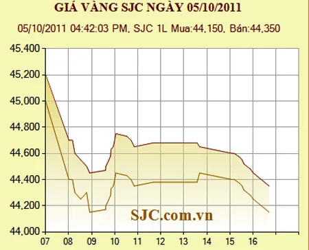 Giá vàng giảm 670.000 đồng/lượng