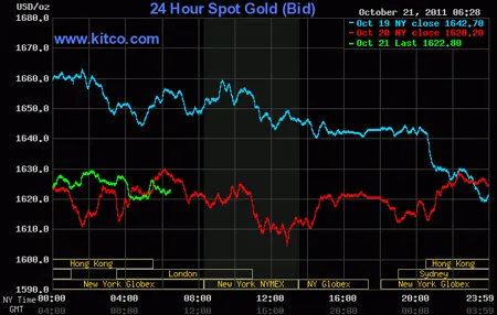 Biểu đồ giá vàng thế giới. Nguồn: Kitco