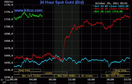 Biểu đồ giá vàng thế giới. Nguồn: Kitco